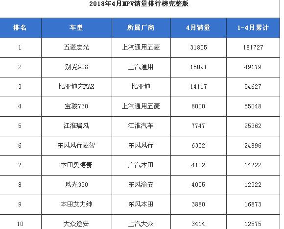 2018年4月MPV销量排行榜，五菱宏光众望所归排第一
