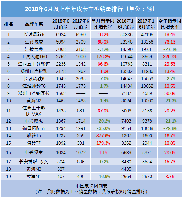 6月中国皮卡汽车销量排行榜 大通T60增长176.2%