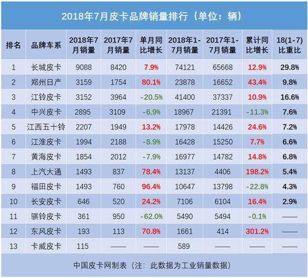2018年7月中国皮卡汽车销量排行榜 皮卡市场喜忧参半