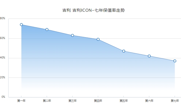 吉利icon二手车价格 吉利icon保值率怎么样（前三年保值率63%）